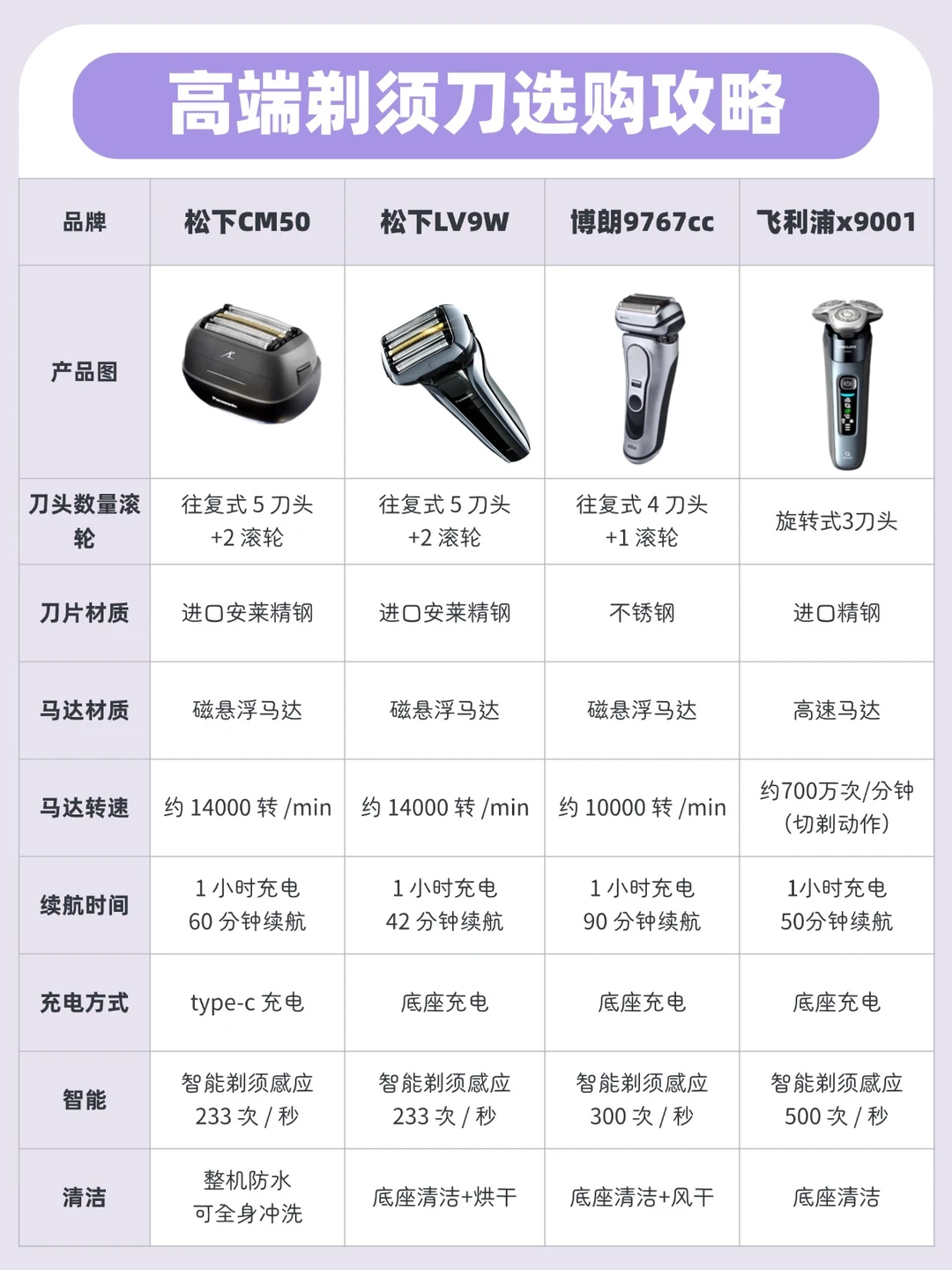 高端剃须刀选购攻略❗都是大牌顶配款