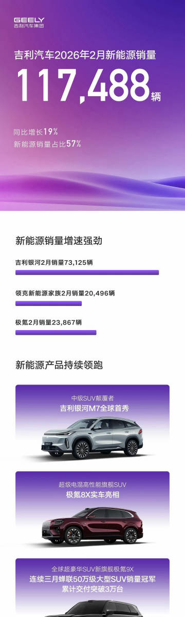 吉利2月销量再交出亮眼答卷，总销量206160辆，开年连续两月同比增长...