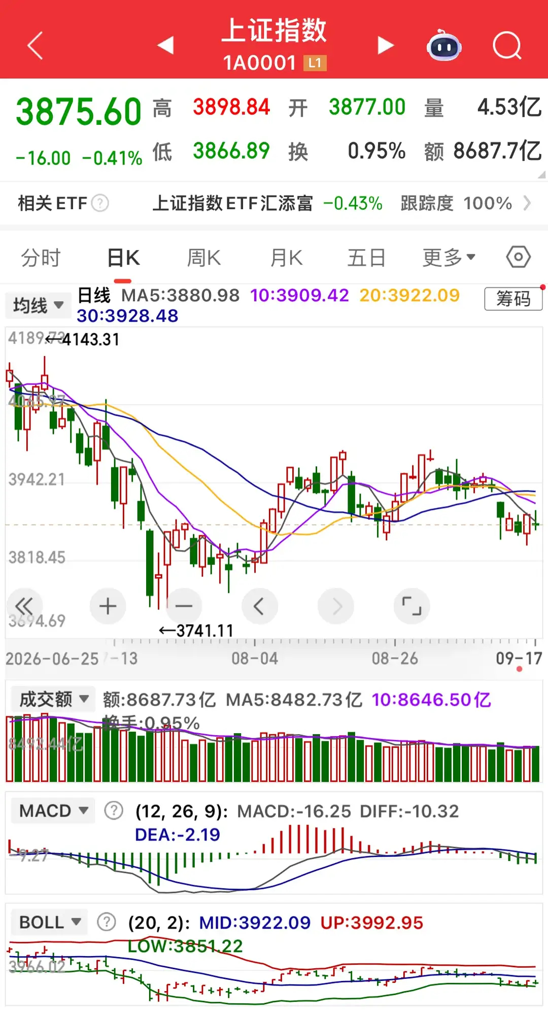 美联储动手了，全球股市却先跌为敬，A股缩量横盘背后藏着什么？
北京时间9月17日凌晨两点，美联储宣布加息25个基点，联邦基金利率上调到3.75%–4.00%。这是2023年7月以来第一次加息，也是沃什当上美联储主席之后第一次动利率。投票结果是12比0，全票通过。

加25个基点本身没啥意外，市场早就定价了。 ​