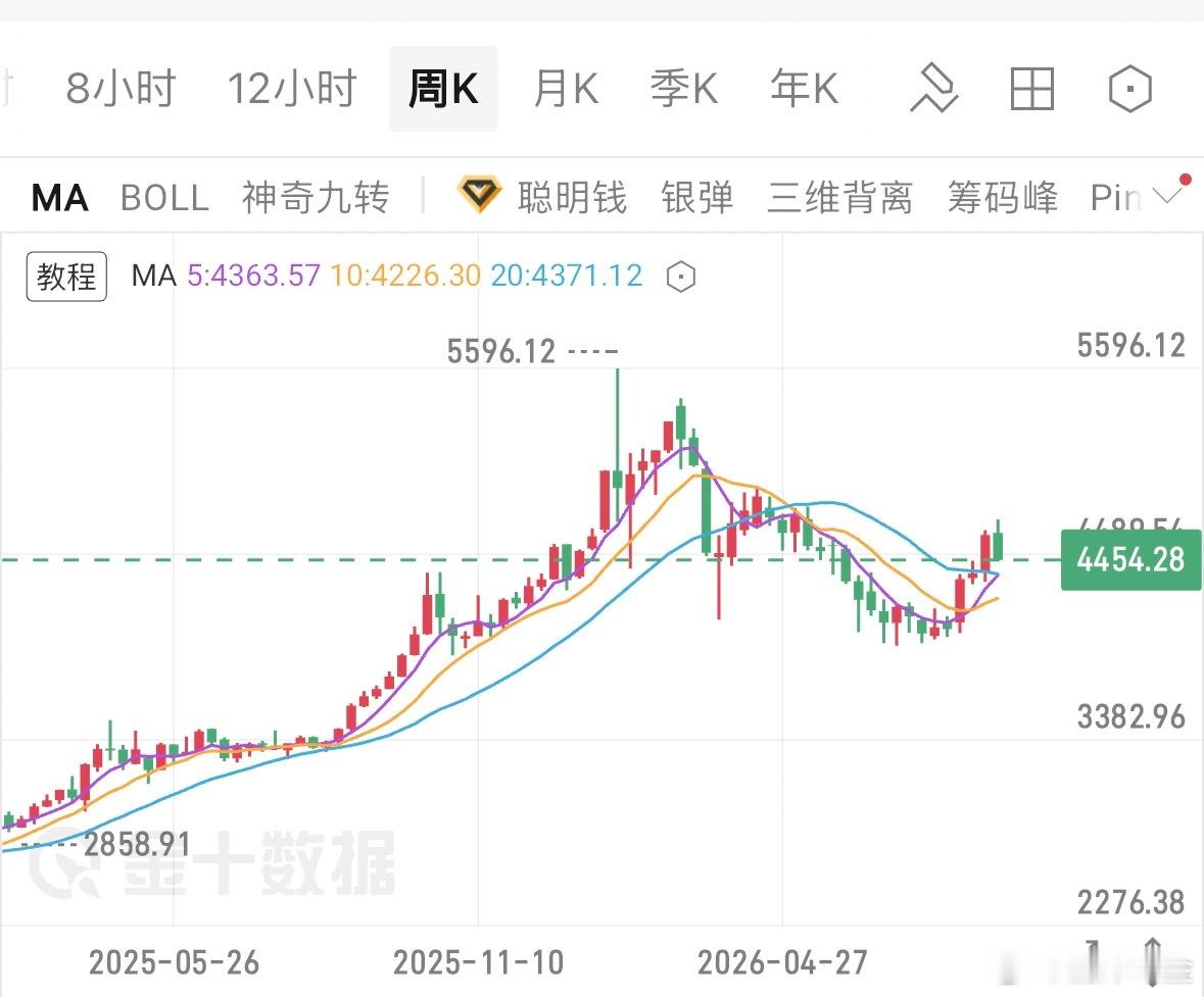 距离9月16‑17日的美联储议息会议日渐临近，近期我把大部分精力，都放在梳理黄金中长期的运行逻辑上。

经过8月份一轮冲高回落的调整之后，金价现阶段正处在十分关键的抉择节点。本次会议的利率决议、点阵图的预期指引以及会后表态，将会重新校准市场对于降息节奏的判断。倘若整体论调偏强硬，宽松的时 ​
