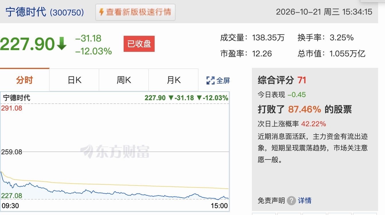 #宁德时代崩跌原因# 嗯？宁德时代崩跌？估计可能是宁德时代最近公布的财报数据分析的吧，不过宁德时代的地位还是很高的 ​