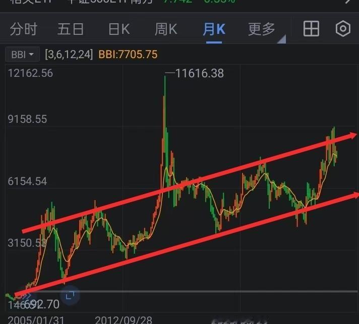 韩综指上半年冲高后直接砸出技术性熊市，三星电子、SK海力士这些巨无霸一哆嗦，A股半导体、光模块全跟着抖三抖。A股科技这边也是冲高回落，放量换手、右肩震荡全在实盘里演过，机构早喊过&