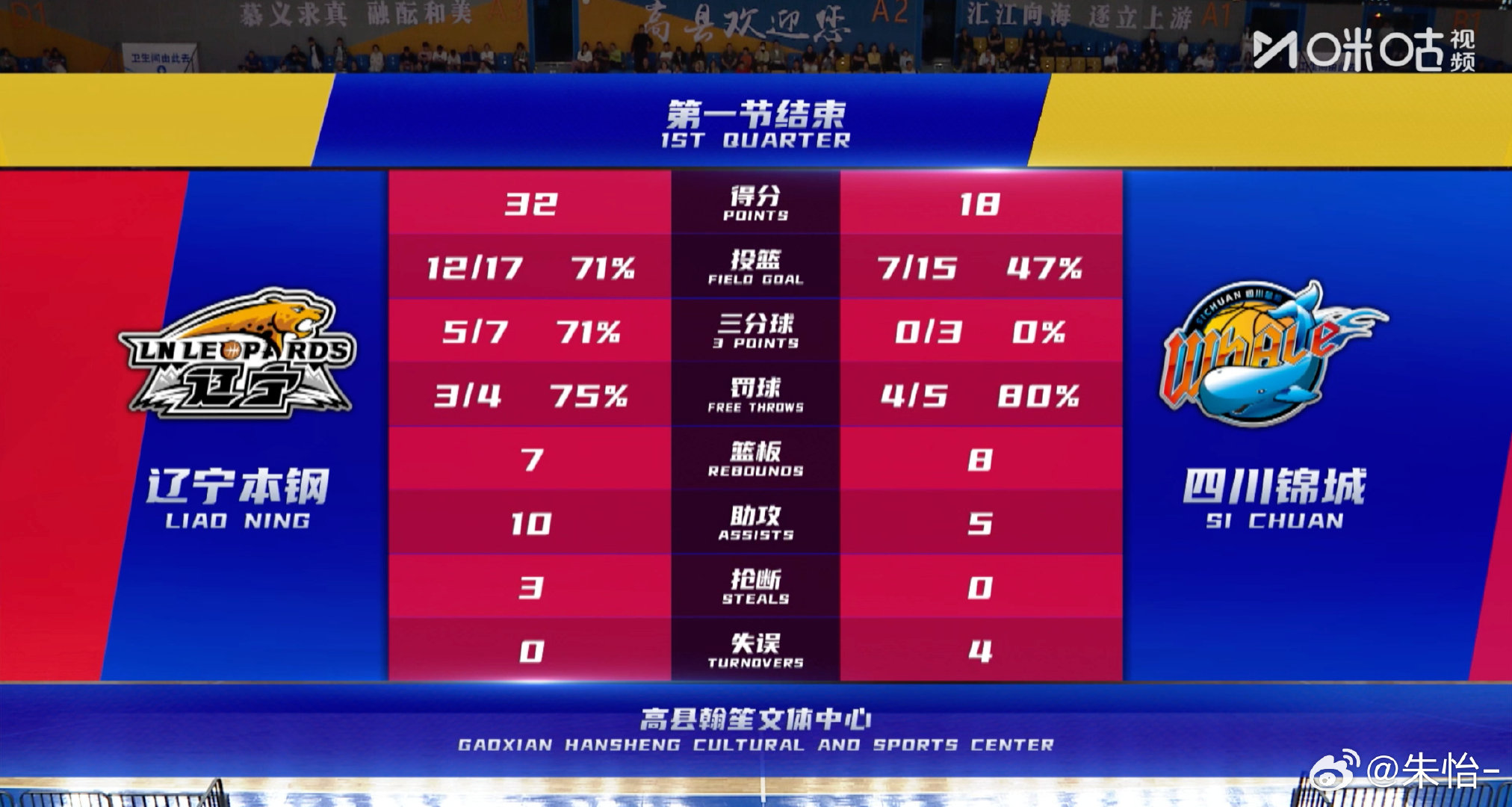 段睿骐加盟辽宁后，在CBA季前赛首战老东家四川，首节2中2砍下7分1助攻1抢断。

#CBA##辽宁男篮# ​​​​