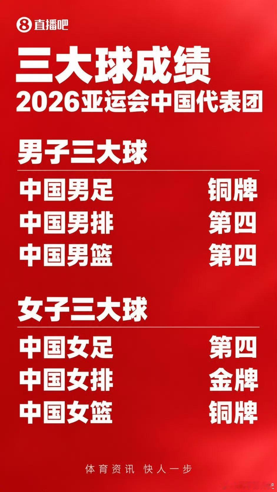#中国队169金89银83铜收官#
女排独撑，难掩三大球整体隐忧！

本届亚运会三大球收官，六支队伍仅女排夺金，男足、女篮各摘铜牌，女足、男篮、男排均列第四。男足竟成为男子三大球成绩最好的一支，这既是突破，也是尴尬。

女排依旧是最稳的“遮羞布”，但女足无缘奖牌、女篮退居铜牌，说明女子项目并非 ​