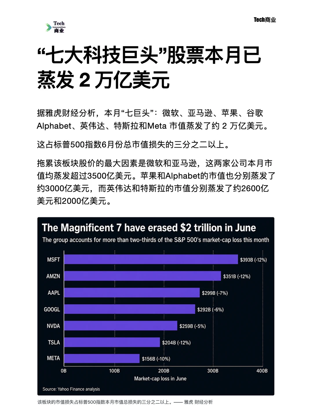 七大科技巨头股票本月已蒸发2万亿美元