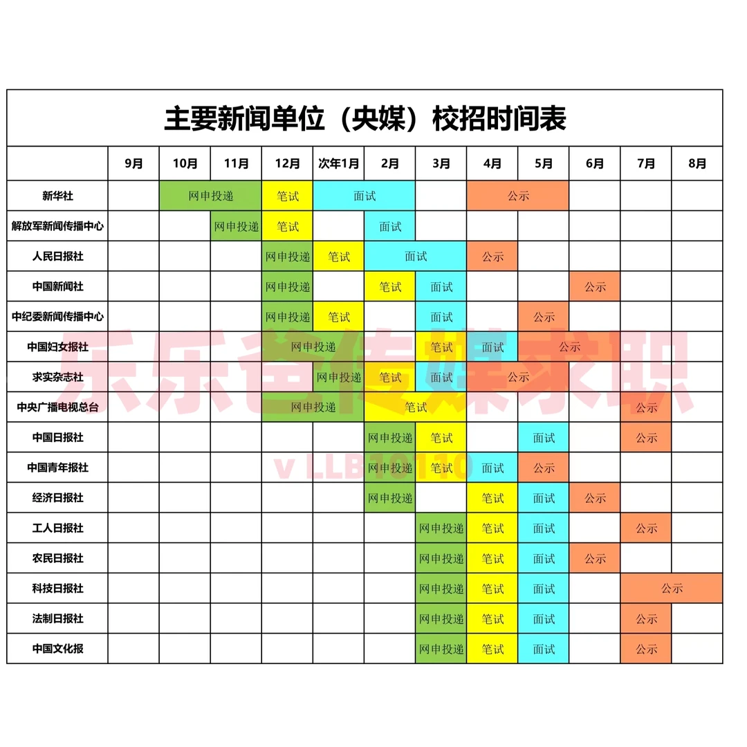 国考结束后传媒学生所有的退路合集