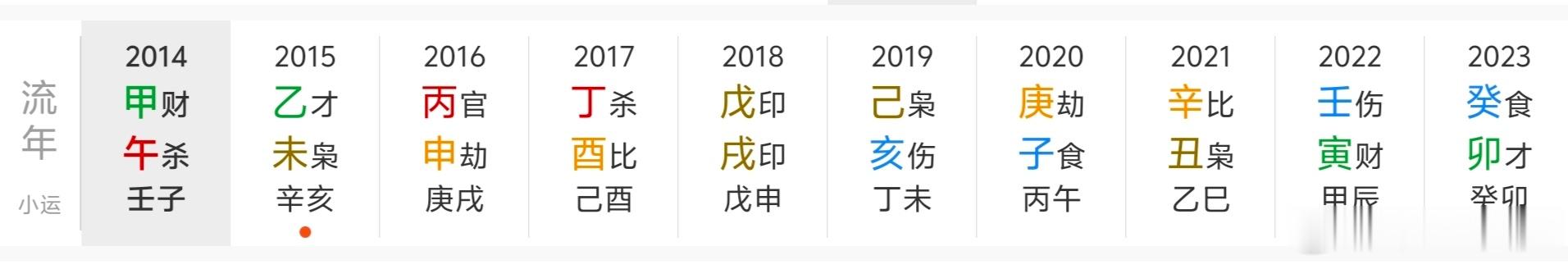 放几张图片，2014到2018对应天干地支乙：甲午，乙未，丙申，丁酉...