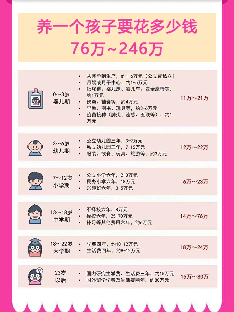 养一个孩子要花多少钱？