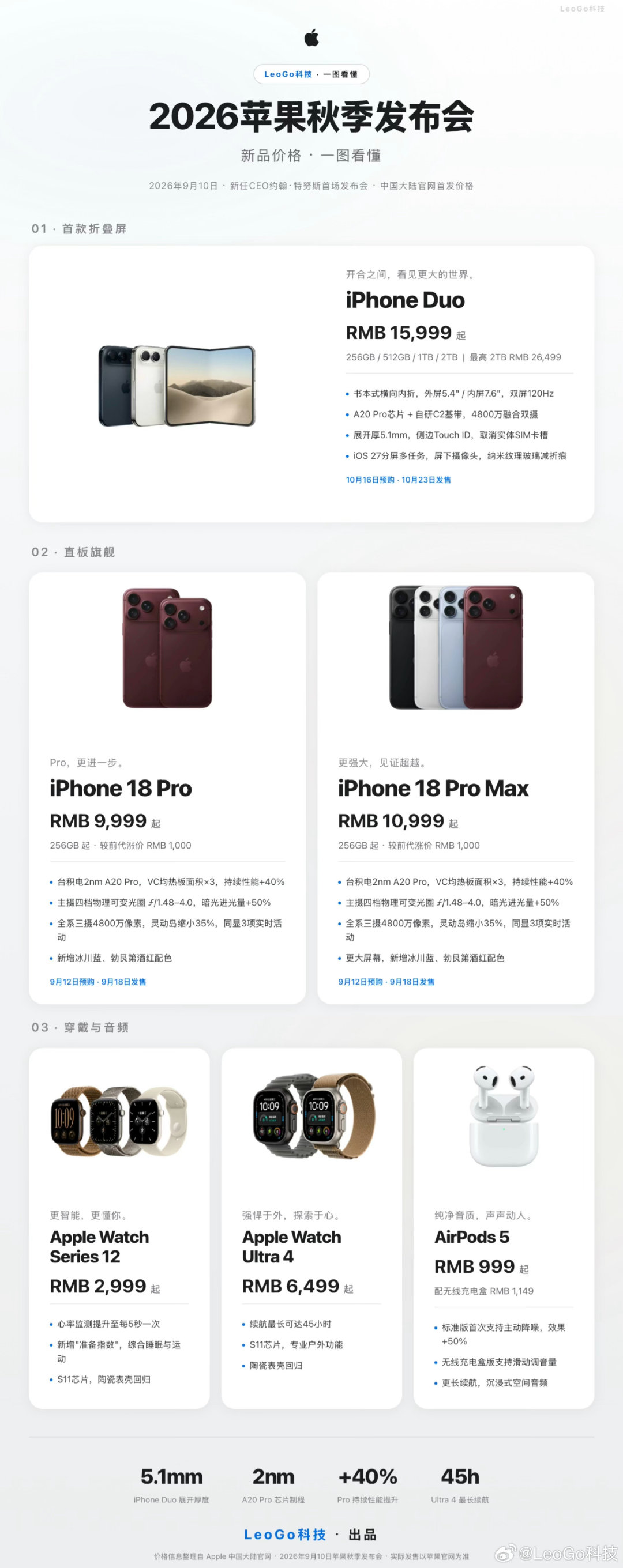 一图看懂2026秋季#苹果发布会#！
等了好久的苹果发布会终于结束了，今年我们把发布会内容做成一图看懂，大家可以了解下！
#阿信手持iPhoneDuo##iPhone18Pro价格##iPhone18ProMax裸机半斤重##iPhone17涨价##iPhone18贵到借钱# ​