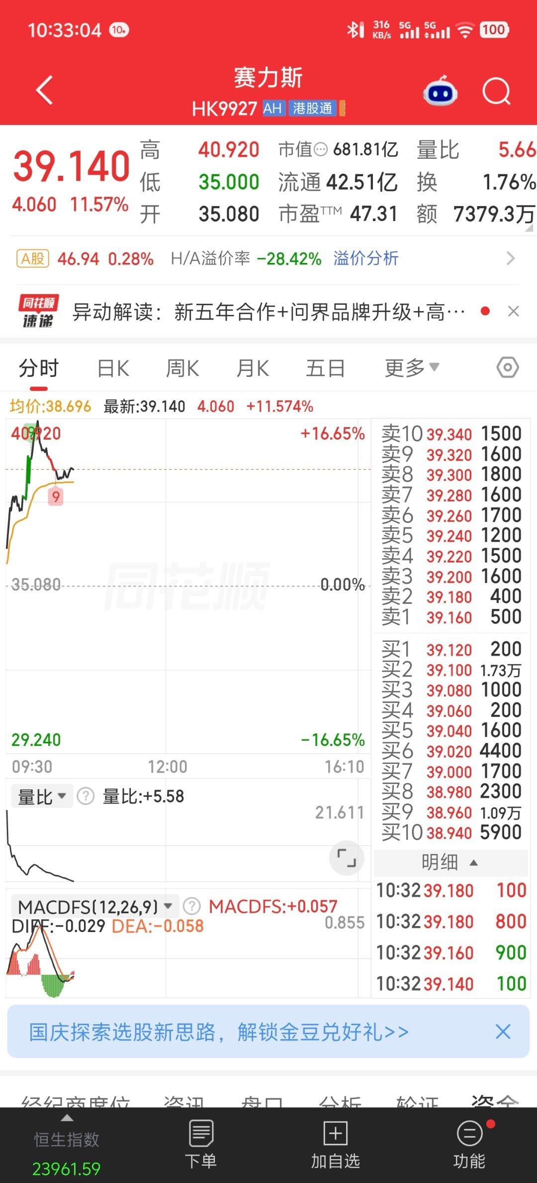 [doge][doge][doge]今天赛力斯股票大涨哈哈哈哈哈  ​