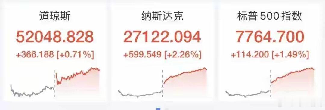 北京时间9月22日周二，美股三大股指全线收涨，标普500指数涨1.49%，报7764.7点；纳斯达克综合指数涨2.26%， 日内拉涨近600点， 报27122.09点；道琼斯工业平均指数涨0.71%，报52048.83点。 纳斯达克指数时隔近4个月再创收盘新高。
大型科技股全线收涨，Meta涨11.43%，据财联社，Meta推出的个人AI助手Mus ​