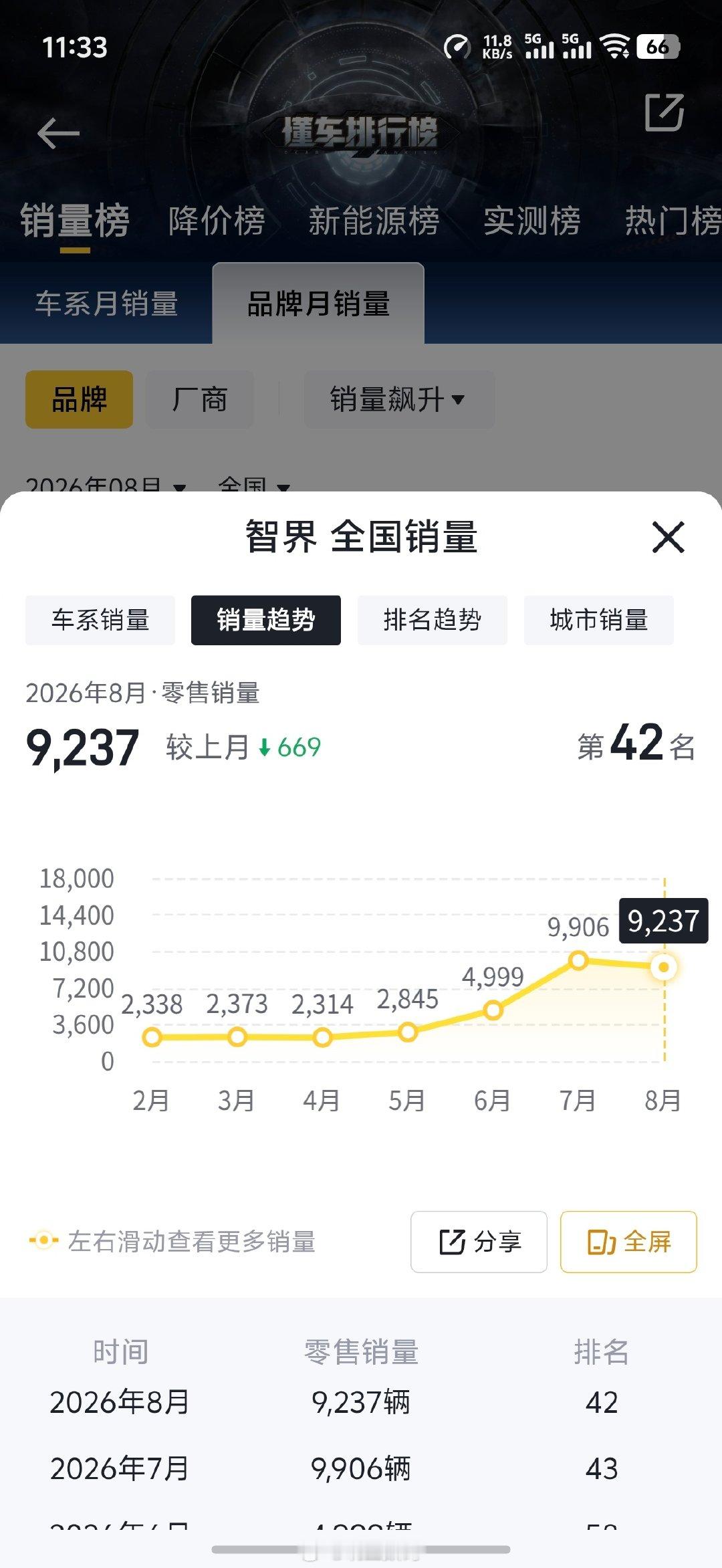 赵长江说，国内大盘1-8月累计降幅超20%，还说如果金九银十不理想，可能会创10年新低。
我觉得你管大盘干嘛呢？你先管管智界吧，这尤其是智界S7跟R7这两款车，你看看现在的销量，好意思吗？ ​
