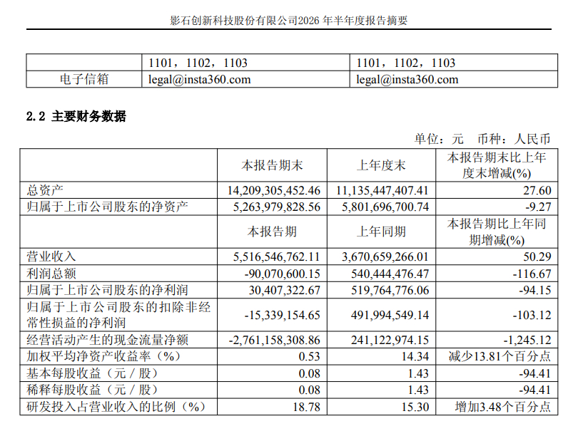 【和大疆打了一整年，影石创新2026年上半年利润暴跌94%】
8月27日晚，影石创新科技股份有限公司（688775.SH，下称"影石"）在上交所科创板披露《2026年半年度报告》。合并报表口径、人民币计价、未经审计：上半年营业收入55.1655亿元，同比增长50.29%；归属于上市公司股东的净利润3040.73万元，同比下降 ​