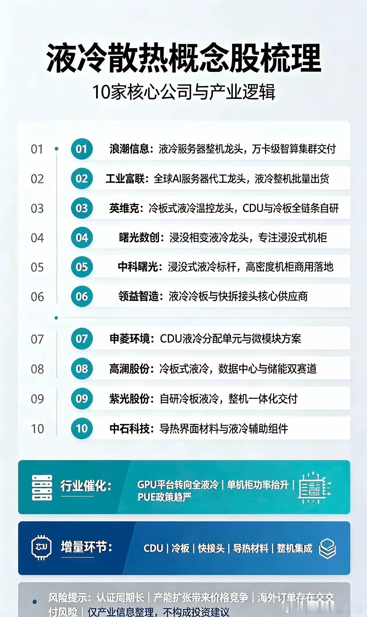 液冷散热概念股10家核心公司梳理
​1. 浪潮信息
液冷服务器整机龙头，冷板+浸没双线布局，国内AI液冷整机市占领先，可大规模交付万卡级液冷智算集群。
​2. 工业富联
全球AI服务器代工龙头，GB200/GB300液冷整机批量出货，深度绑定英伟达，具备一体化液冷模组装配能力。
​3. 英维克
冷板式液冷温控龙 ​