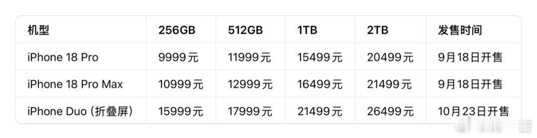 苹果2026秋季发布会共推出6款新品，全系国行定价从999元至26499元，首款折叠屏iPhone Duo起售价15999元，顶配突破2.6万元。  一、iPhone 18 Pro系列：9999元起，