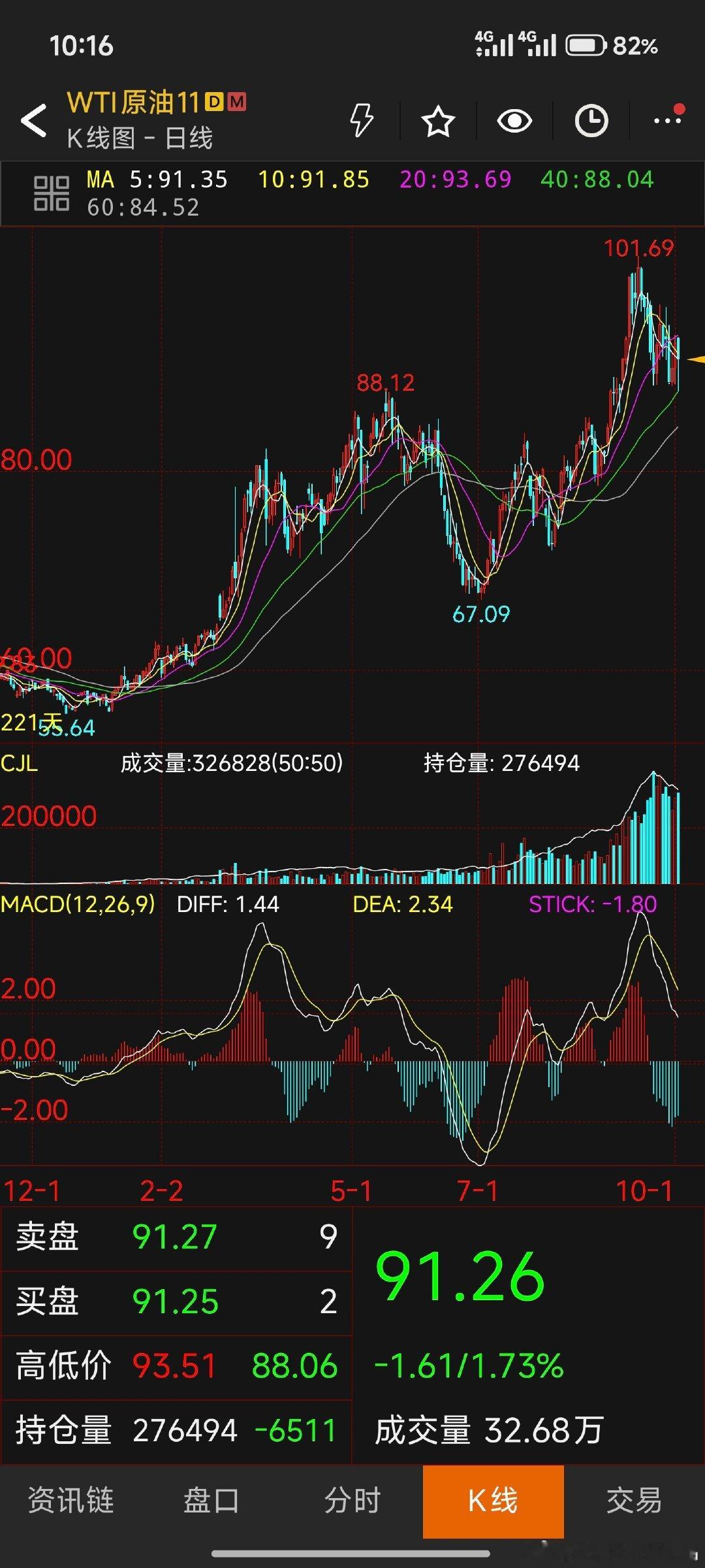 #胡塞武装称袭击沙特首都石油设施#
下周原油应该直接突破100美元
你们觉得呢？ ​