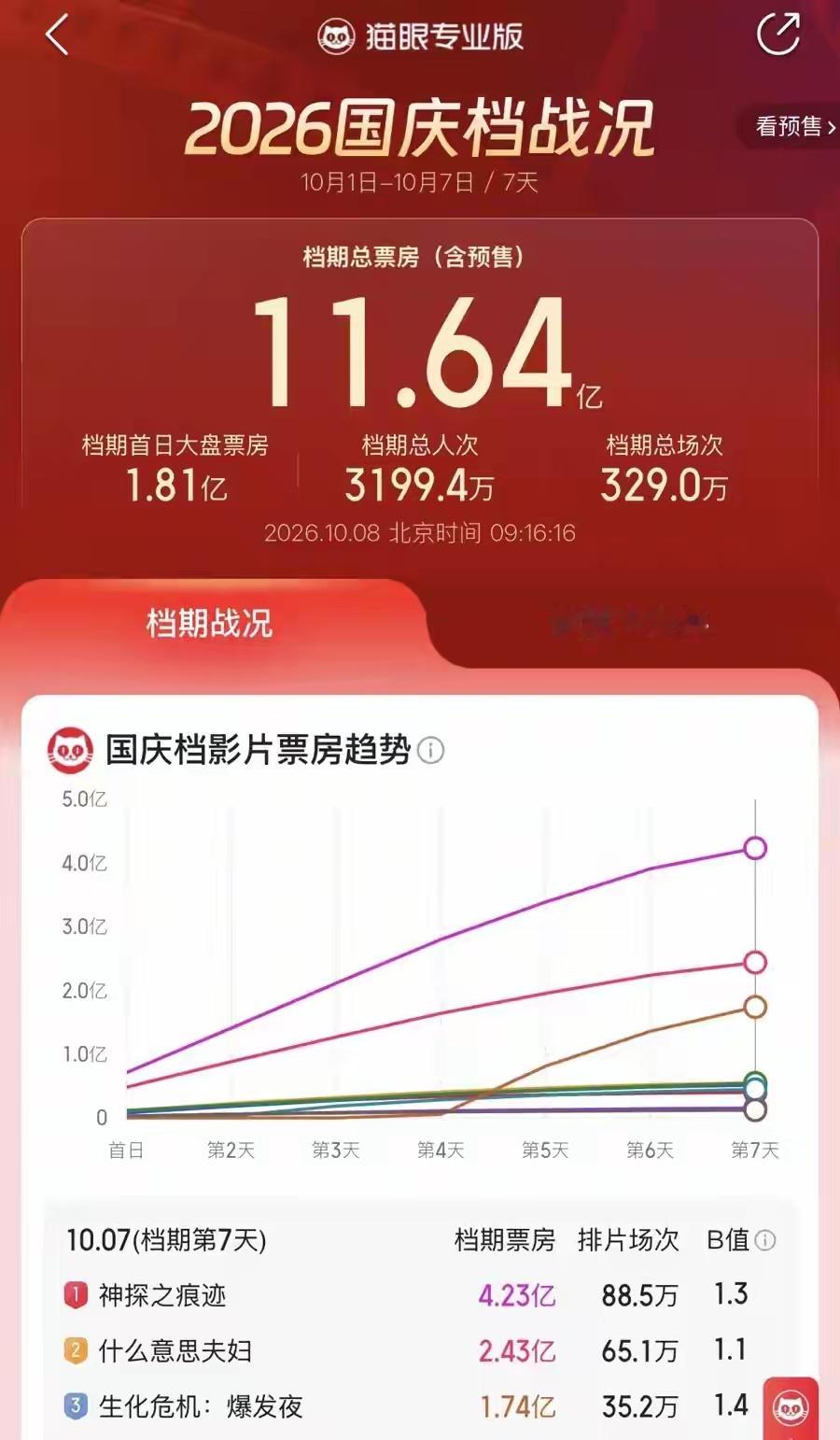 2026年国庆档的电影市场昨日顺利收官。整体来看，档期总票房11.64亿元，市场呈现出“一超两强”的格局，但相较于往年，今年的热度有所回落，缺乏能够引爆档期的超级大片。
根据灯塔专业版数据，票房前三名影片合计拿下了大盘超过70%的份额，头部效应明显。其中，陈思诚执导，张译、马丽主演的《神探之 ​