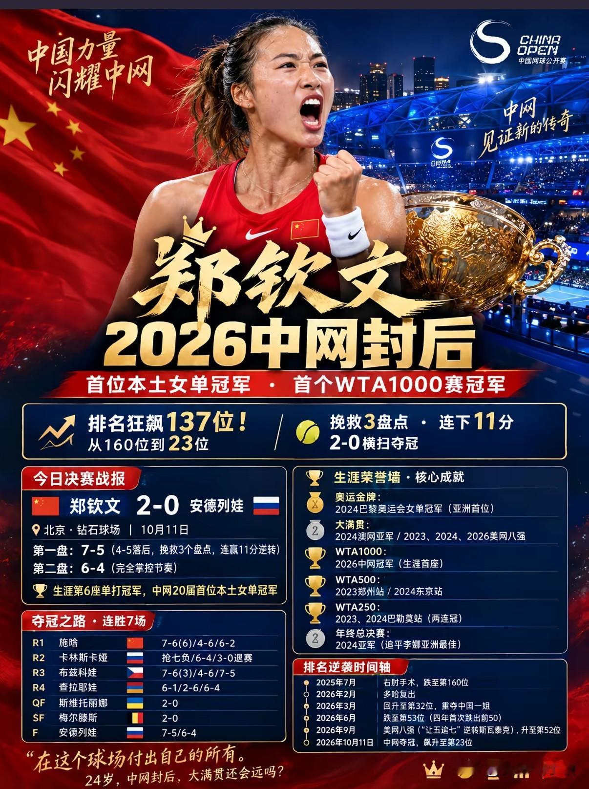 郑钦文中网夺冠！最大赢家根本不是教练和家人，而是眼光封神的它

郑钦文强势拿下中网1000赛冠军，创造历史、全网刷屏！

全网都在为她的逆袭热泪盈眶，有人夸赞她的超强韧性，有人归功于教练团队的悉心指导，也有人为家人的默默陪伴点赞。但很多人都没发现，这场封神之战的背后，藏着最大的商业赢家——郑钦文的代