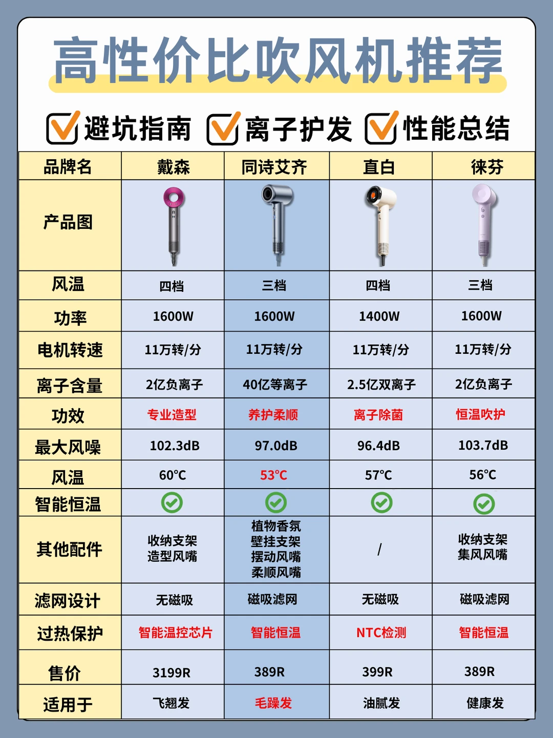 🔥优中选优！热门吹风机多维度测评大曝光