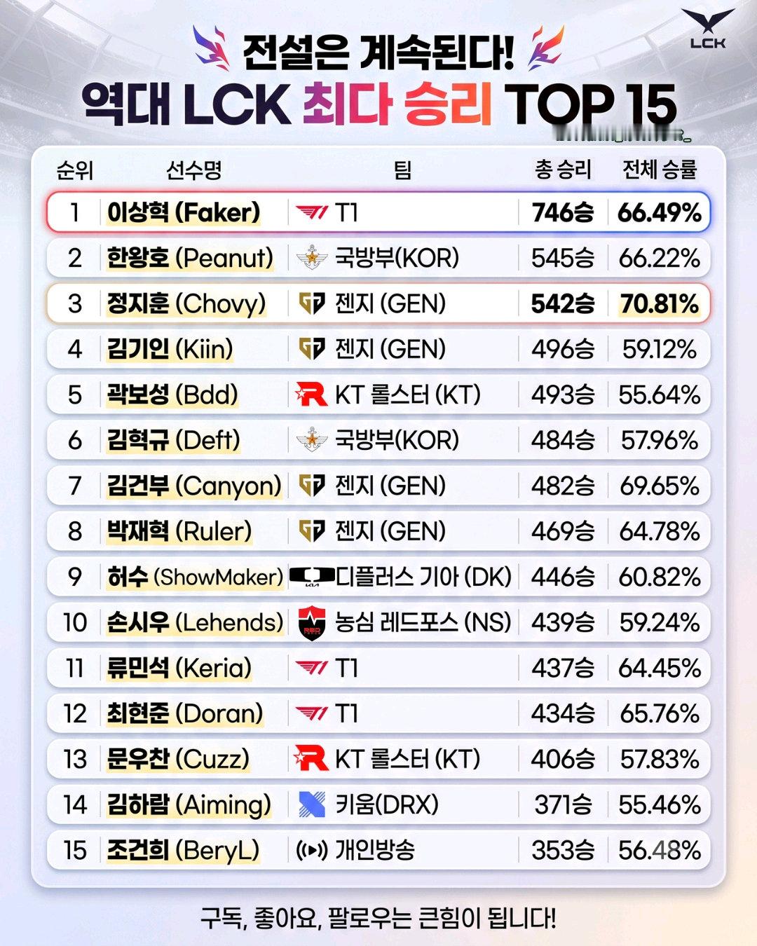 LCK胜场数排名

1️⃣ Faker
2️⃣ Peanut
3️⃣ Chovy
4️⃣ Kiin
5️⃣ Bdd
6️⃣ Deft
7️⃣ Canyon
8️⃣ Ruler
9️⃣ ShowMaker
🔟 Lehends

#英雄联盟[超话]# ​