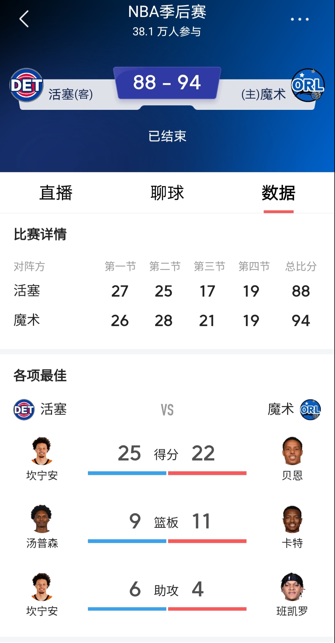 今天活塞又输给魔术了，大比分来到了1比3，不出意外的话黑八了，活塞以为...