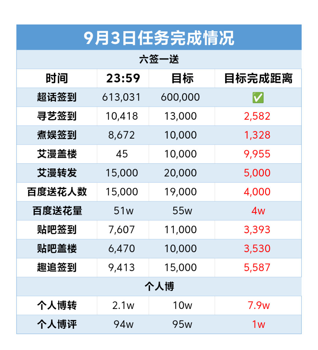 #梓渝#｜#梓渝首张同名专辑梓渝#

💤9月3日总结💤

亲爱的YUNI，小航把心取出来给你 
😊→😚→😘 
还能把它放回去 
😘→😚→😊 
再给你演示一遍 
😊→😫→😫→😫 
咦，我的心呢☹️ 
原来是YUNI把领航员的心偷走了😭😭😭
那就拿六签一送来填补吧~

​​​