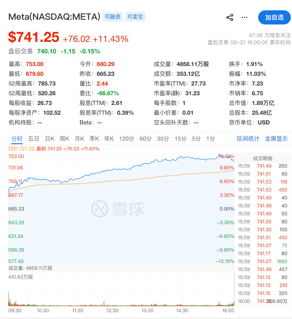 【#Meta市值一夜暴增1.29万亿#】#Meta大涨11.43%#当地时间9月21日，美股高开高走，三大指数集体收涨，纳指涨2.26%，标普500指数涨1.49%，道指涨0.71%。

费城半导体指数涨4.29%，创8月4日以来最佳单日表现。半导体芯片股大涨，ARM涨超17%，创去年4月以来最大单日涨幅；英特尔涨超12%，创5月以来最大涨 ​