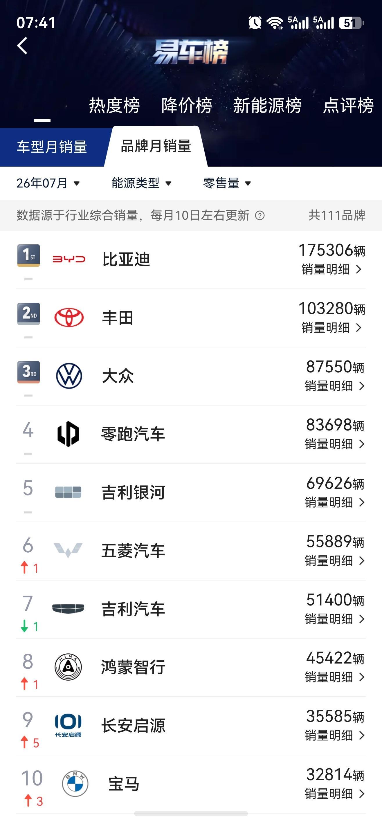 从7月的上险数据，比亚迪集团旗下王朝，海洋+方程豹+腾势+仰望一共223461辆，，和6月份的上险量差不多。7月汽车销量比6月是下滑的，比亚迪守住了国内销量。其中整个集团国内上险20万以上的车有5万台，占比达到22.7%左右。成都车展即将开始，比亚迪新车发布浪潮即将开始，今天大汉，唐，腾势N8内饰和纯 ​