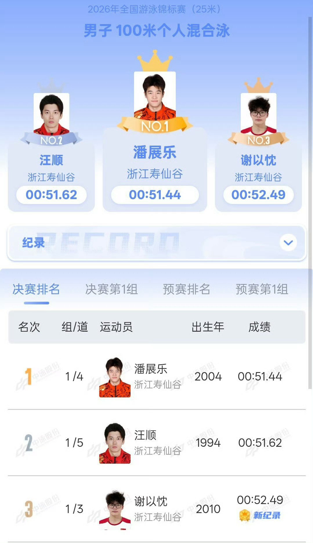 #潘展乐100混金牌#恭喜潘展乐夺冠[鼓掌][鼓掌][鼓掌] ​