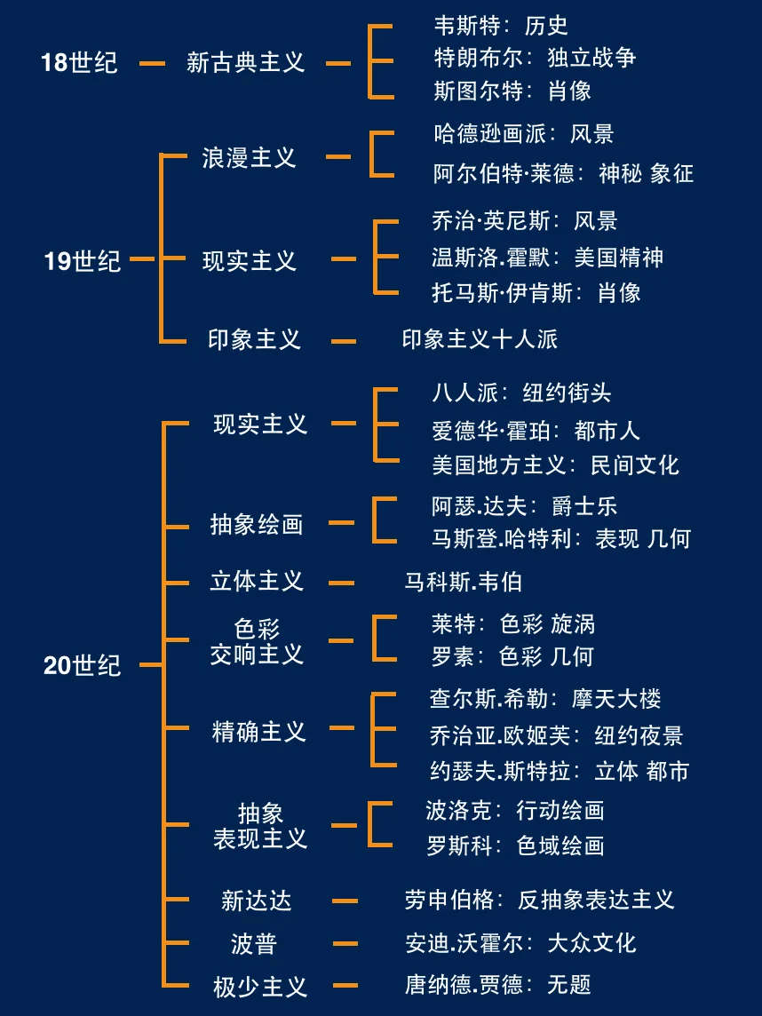 十分钟带你看懂美国艺术！