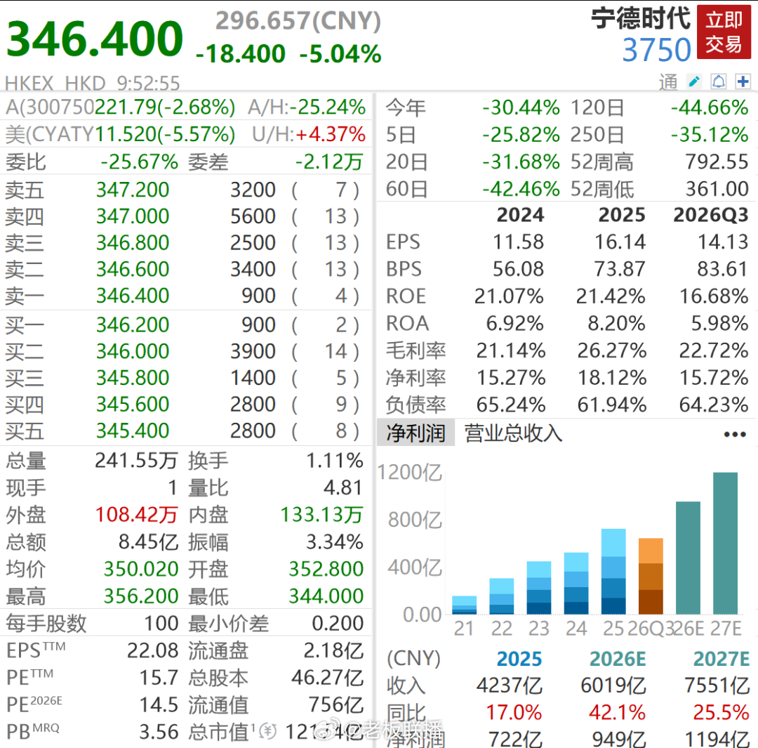【#宁德时代A股市值跌破1万亿元#】 ​​​​10月22日开盘，宁德时代A股报价222.11元/股，跌幅达到2.54%，股价创年内新低。截至9:53，宁德时代跌2.7%，该股曾在5月7日盘中创历史高点，以开盘价计算，该股迄今回撤幅度超过52%，最新A股市值9792.83亿元，时隔一年跌破1万亿元。 ​