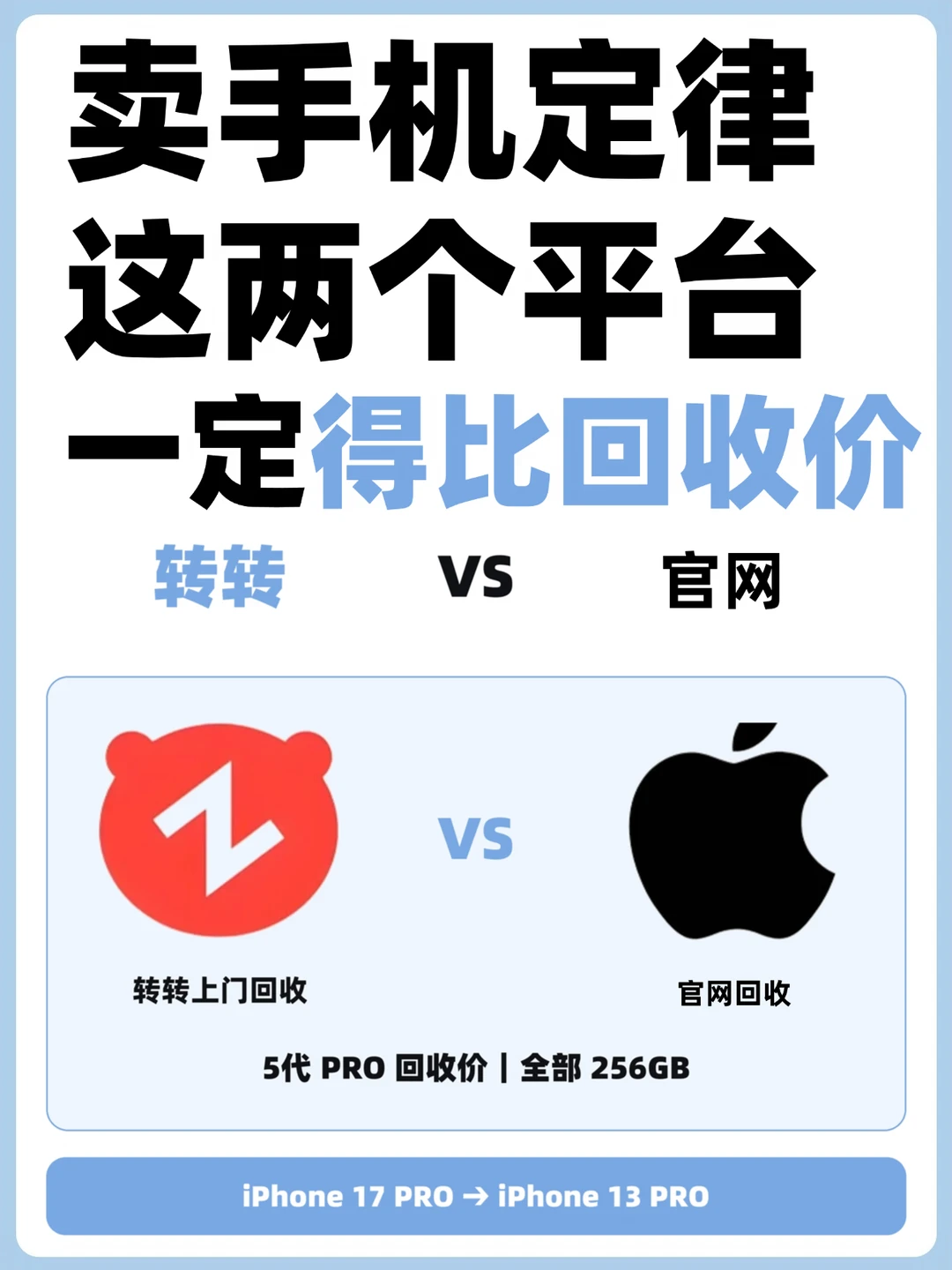 苹果发新节点，卖手机官方回收VS转转回收