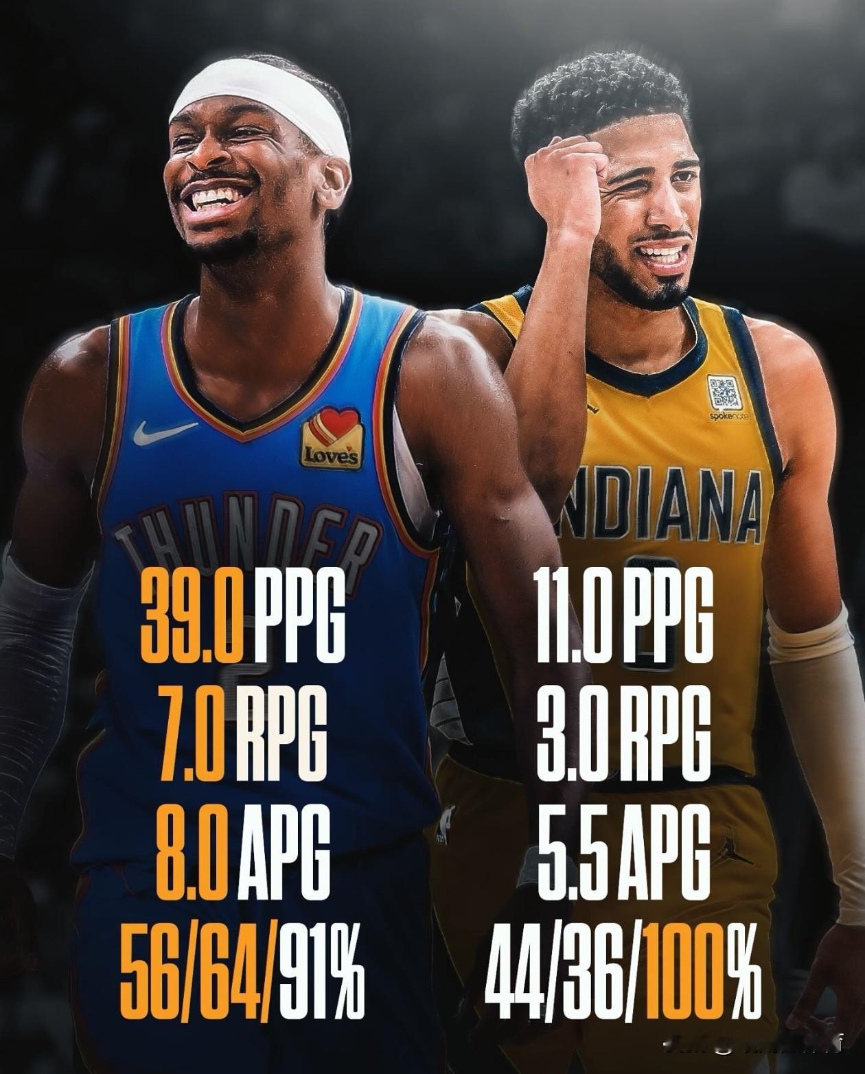 步行者队本赛季的季后赛得分110＋时，战绩是12胜0负。而当他们得分少...