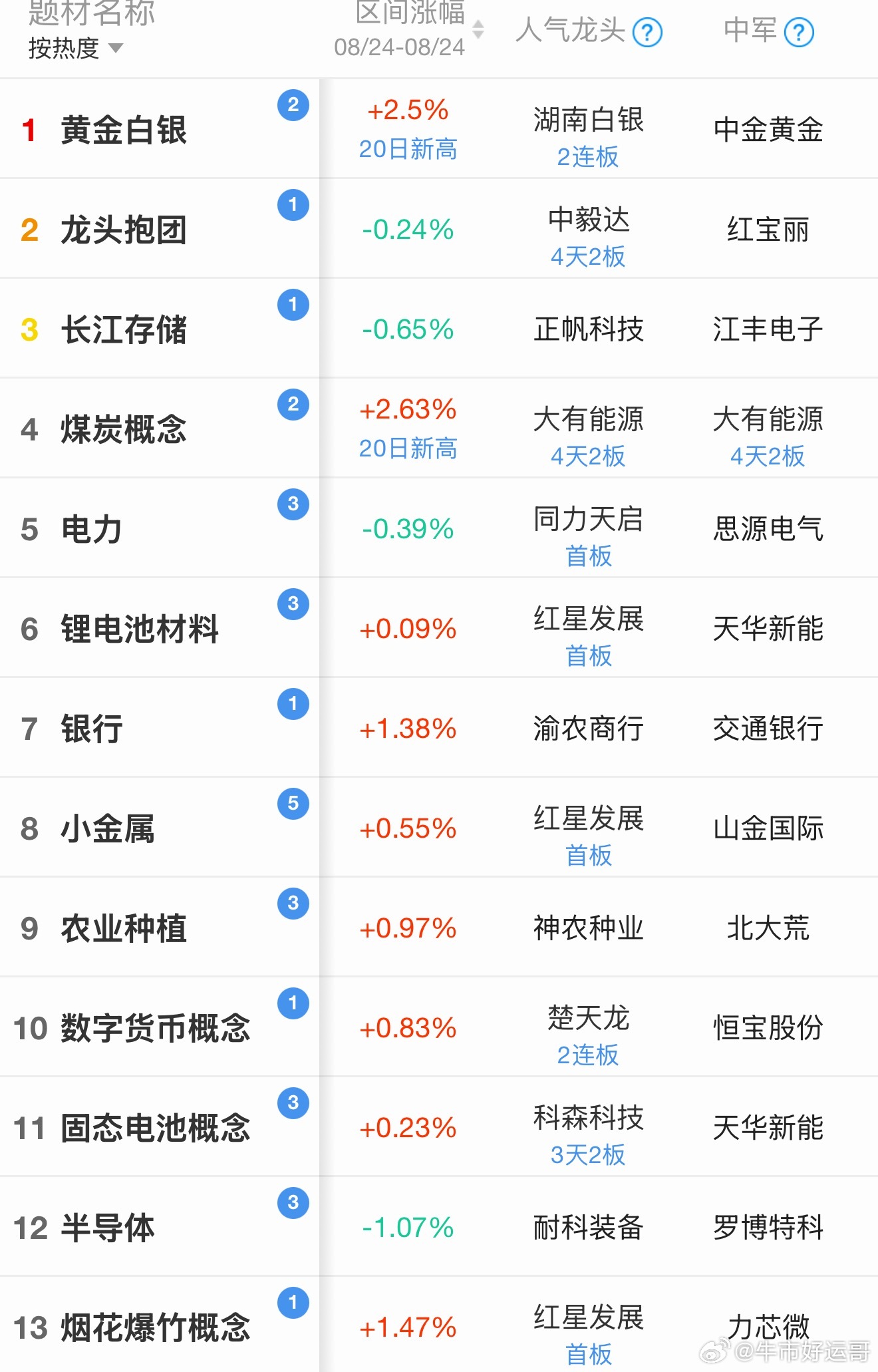 收评｜又暴跌！A股你到底想怎样？

收盘了，说真的，今天这行情，还不如不开盘。又是一个“周末全是利好，周一抱头蹲好”的经典剧本，一天跌没半个月收益，玩得就是心跳？反正我是觉得挺无聊的，但无聊就对了，之前我就说过，A股会进入1-2个月的“垃圾时间”，现在正在兑现。急也没用，控好仓位，等止 ​