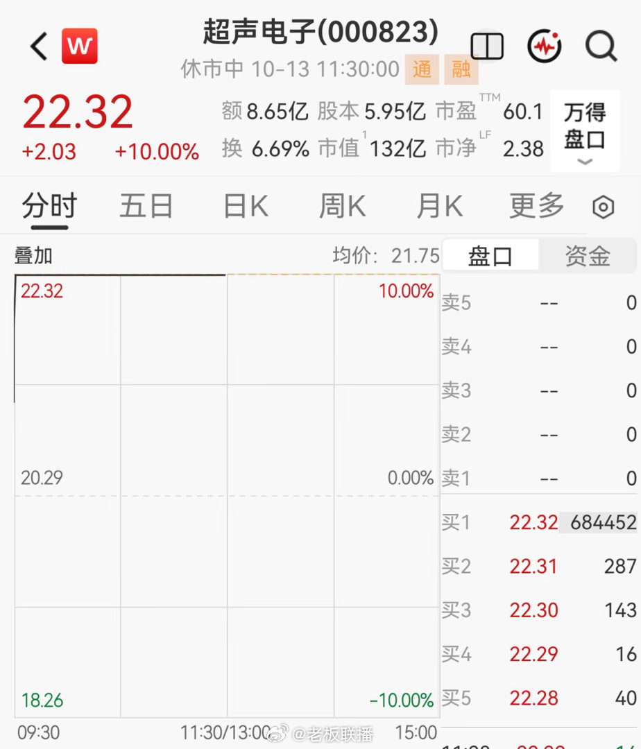 【#PCB牛股直线涨停#】#超声电子业绩爆发原因# 10月13日，A股市场大幅回调之际，PCB大牛股超声电子（000823.SZ）却在开盘1分钟直线涨停，截至午间收盘，报22.32元/股，涨停板上封单超68万手，该股年内累计涨超66%。

消息面上，超声电子10月12日晚间发布业绩预告，预计2026年前三季度归属于上市公司股 ​