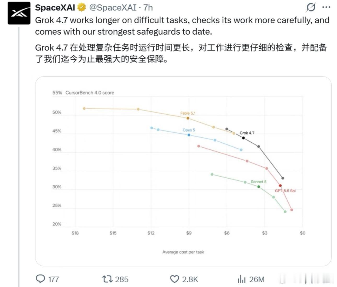 #SpaceXAI发布Grok4.7模型#SpaceXAI正式推出新旗舰Grok4.7，这次明显放弃了面面俱到的通用路线，把重心押注在编程与知识工作赛道。
看多了层出不穷的大模型发布会，其实大家早就不再盲目被参数打动。真正决定一款模型能不能站稳脚跟，终究要看能不能切实降低程序员编码调试、知识从业者资料梳理的门槛 ​