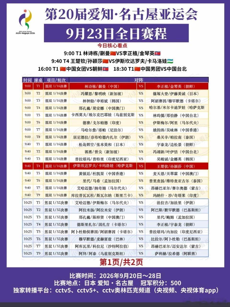 #亚运会乒乓球9月23日赛程#
国乒今日迎来关键半决赛！莎头、栋曼上午出战混双；下午女团对阵朝鲜，男团迎战中国台北。

全天高能，为国乒小将加油🔥 ​
