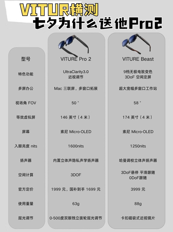 七夕送XR眼镜，Pro2和Beast到底选哪台？