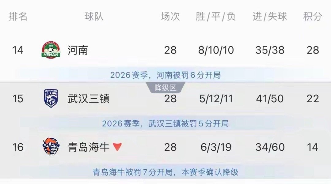 #中超第29轮8场比赛同时开赛#10月24日15时30分，2026赛季中超第29轮全部8场比赛统一同时开球，本轮同时承载争冠、保级两大核心悬念，成都蓉城只要主场拿到1分就能提前一轮夺冠，深陷降级区的武汉三镇仍保留理论保级可能性 ​
