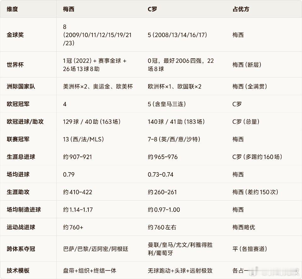 用yuanbao总结的数据详实的梅罗生涯全方位数据比较。谁是Goat无需多言！另外犯规次数罗哥遥遥领先[允悲]。
梅西：生涯主动犯规约 250–300 次，场均约 0.25–0.30 次；红牌 4 张、黄牌约 103 张。
C罗：生涯主动犯规约 350–420 次，场均约 0.30–0.35 次；红牌 13 张、黄牌约 162 张。
这是纯粹足球范 ​