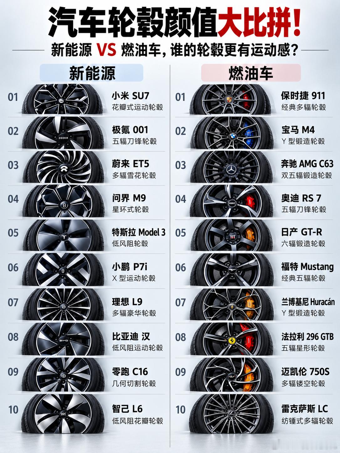 汽车轮毂颜值大比拼！谁的造型更让人心动？

同样是四个轮子，新能源靠简洁耐看取胜，燃油车凭凌厉造型出圈，这场轮毂颜值大比拼，真的很难分出高下！

新能源阵营：颜值各有绝活！ 小米SU7的花瓣式运动轮毂，精致又有动感；极氪001的五辐刀锋轮毂，线条干脆利落；蔚来ET5的多辐雪花轮毂，层次感十足。 ​