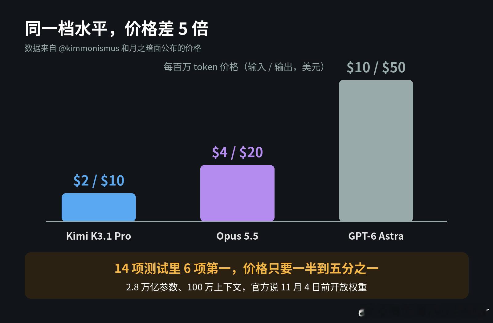 国产模型又放了一个大招：月之暗面发布 Kimi K3.1 Pro。

我先说最打动我的那个数字：价格。
每百万 token，输入 2 美元，输出 10 美元。
Claude Opus 5.5 是 4 / 20，GPT-6 Astra 是 10 / 50。
也就是说，是前者的一半，是后者的五分之一。

再看能力。按月之暗面自己公布的 14 项测试：
1、6 项拿了 ​