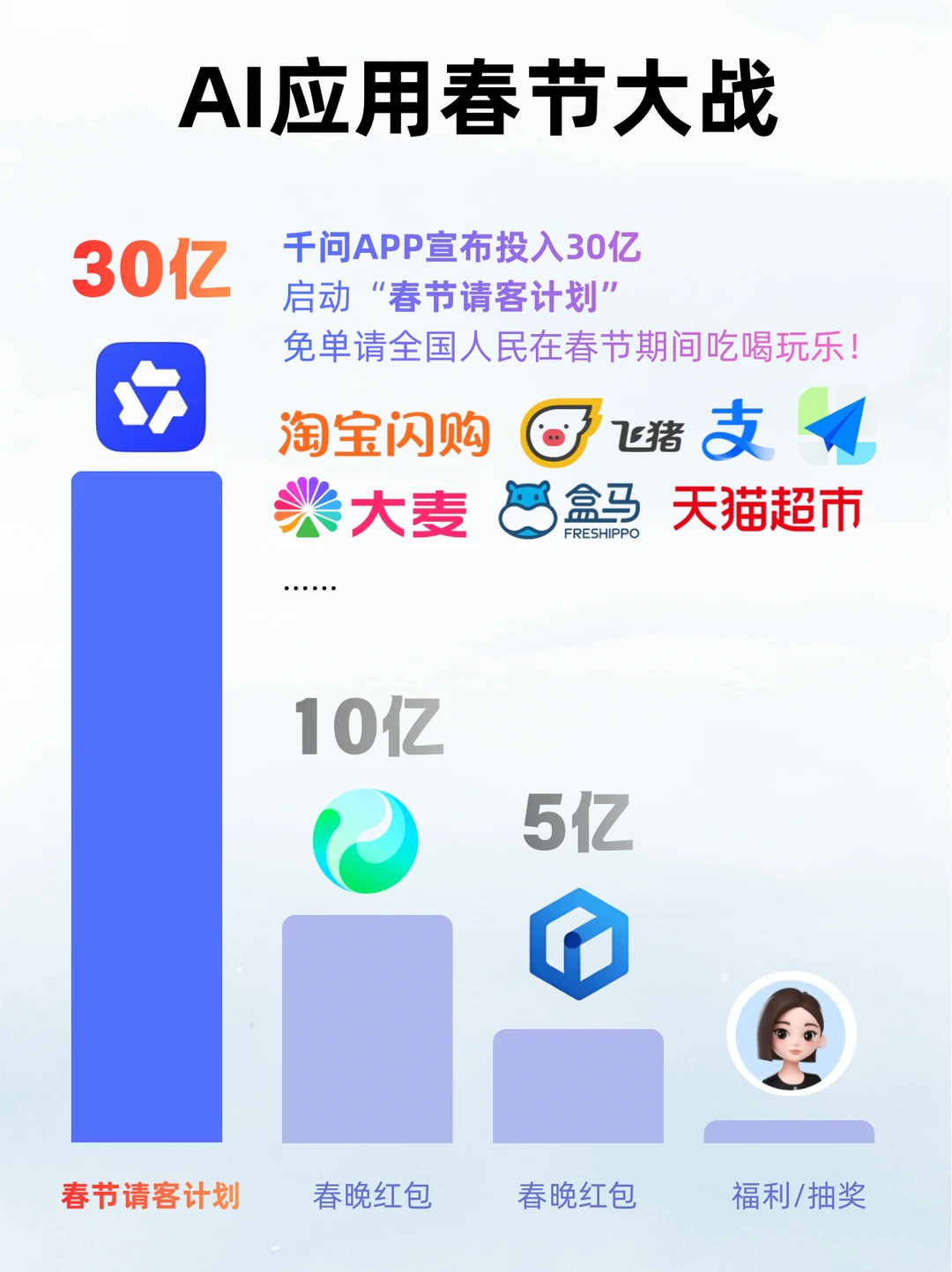 千问30亿入局，AI消费新范式可能要来了