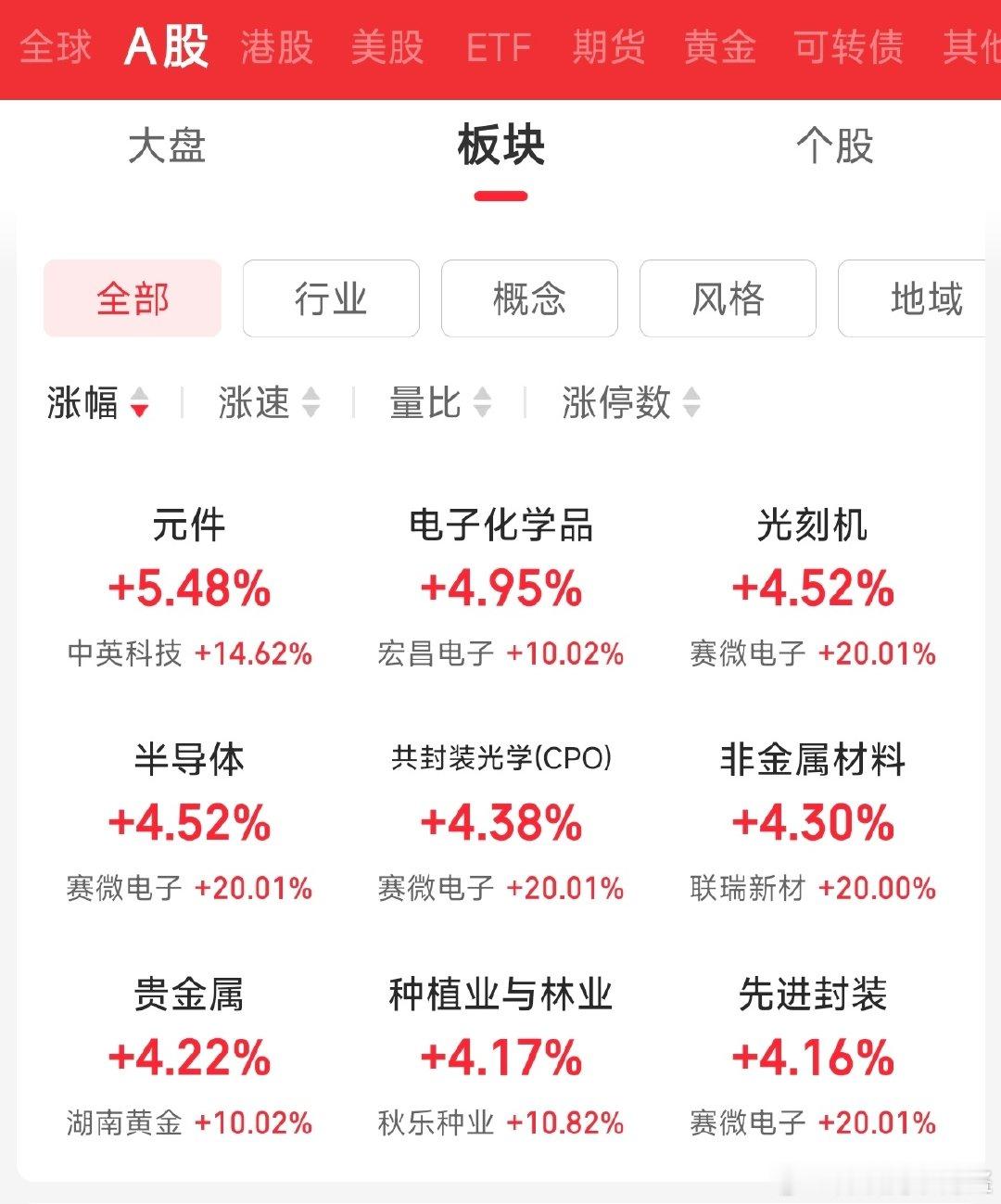 今天科技人加个鸡腿

PCB和半导体一起反弹

下午守住涨幅

毕竟今晚英伟达大涨 ​