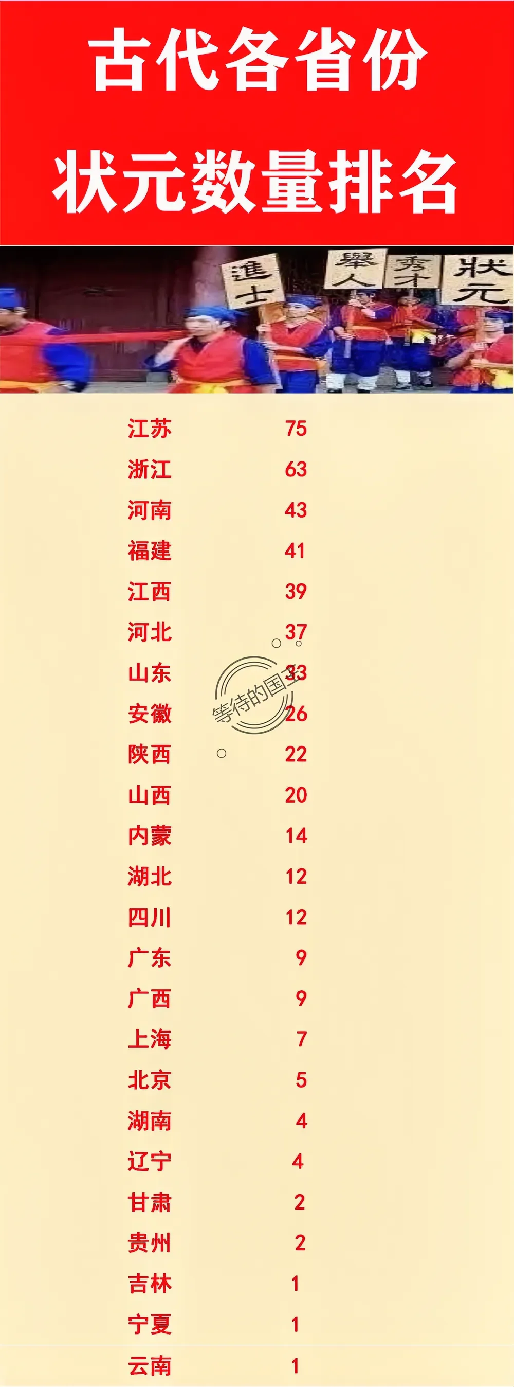 我国古代各省状元数量综合排名榜。