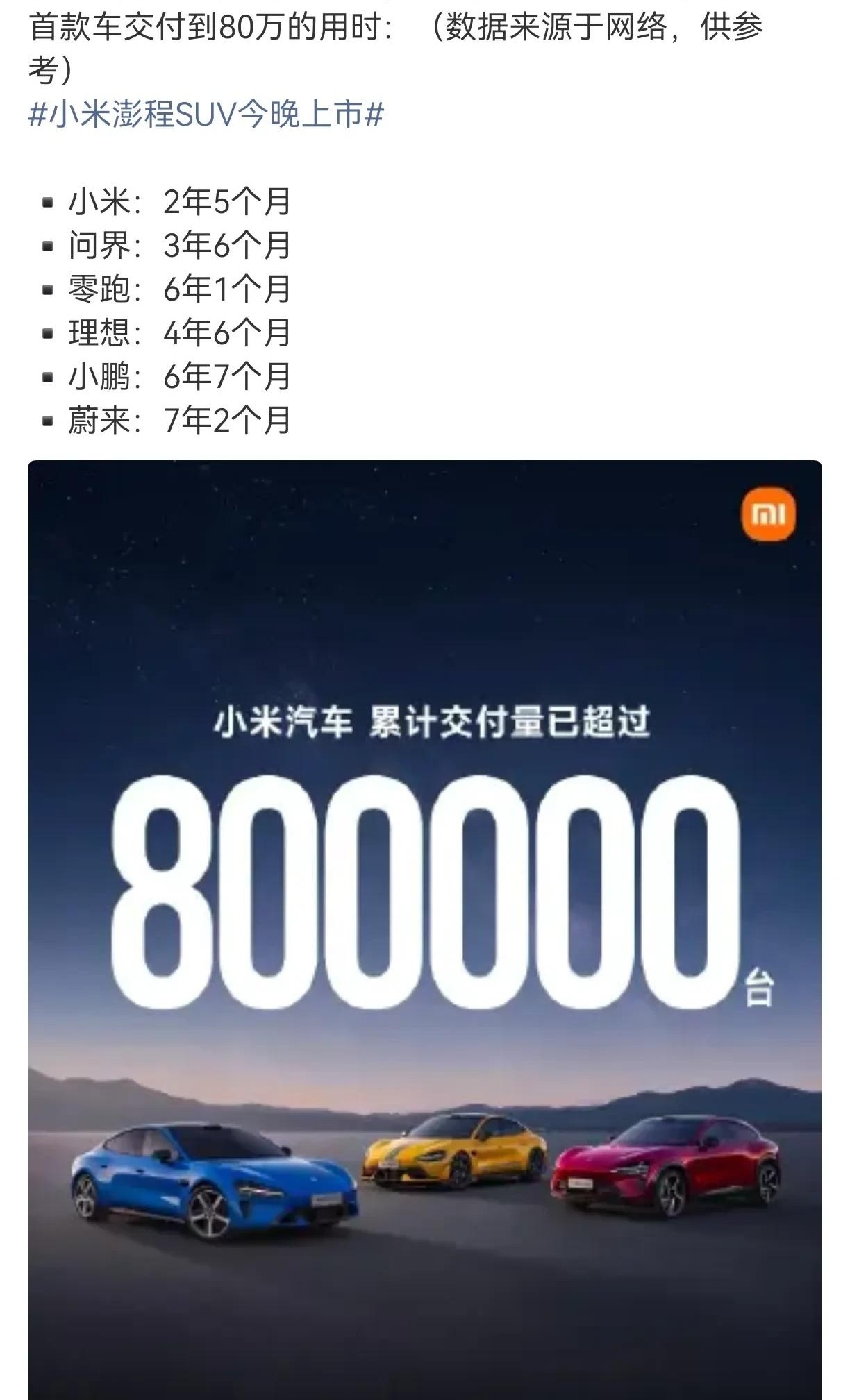 去楼下吃个肠粉的功夫，雷军又悄悄干了件大事。小米汽车居然成了最快交付80万台的车企，这速度谁敢信？
看看这成绩单，问界熬了快4年，理想干了4年半，零跑和小鹏苦哈哈干了6年多，蔚来更是熬了7年多。小米直接弯道超车，把纪录踩在脚下。

昨天在小区地库，看几个大爷围着辆小米SU7指指点点。隔壁王大哥拍着车