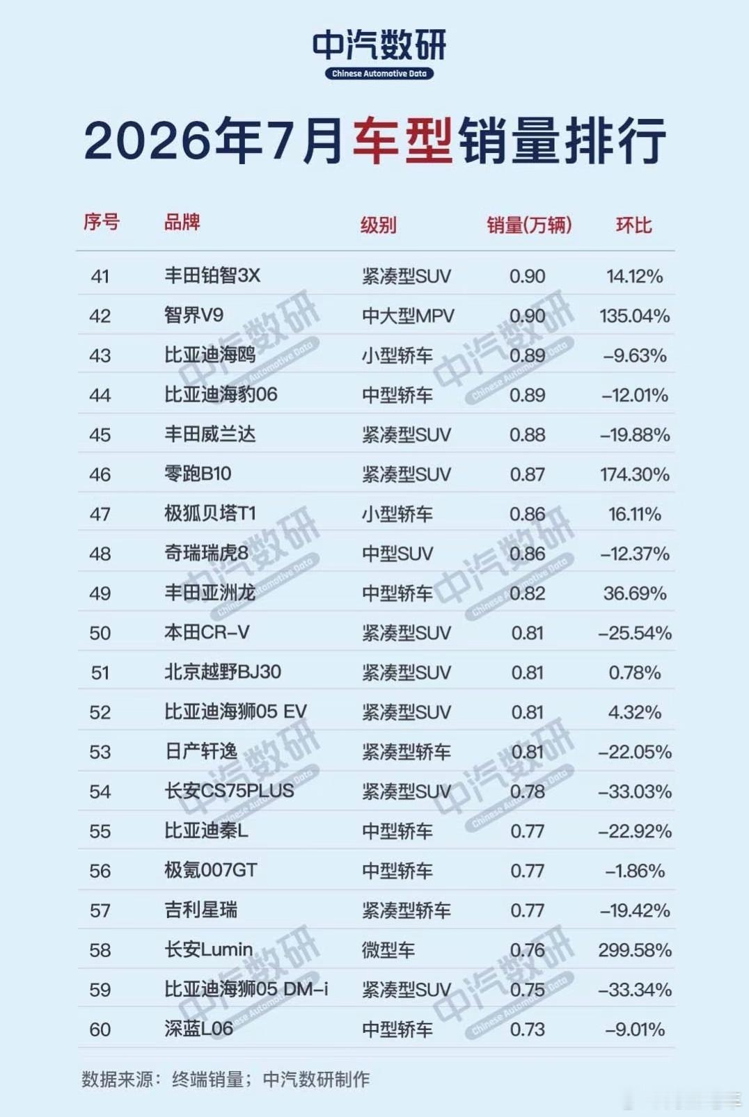 #大v聊车# 7月车型销量前41-60名，丰田铂智3X拿下第41名。
41.丰田铂智3X｜紧凑型SUV｜0.90｜环比14.12%
42.智界V9｜中大型MPV｜0.90｜环比135.04%
43.比亚迪海鸥｜小型轿车｜0.89｜环比‑9.63%
44.比亚迪海豹06｜中型轿车｜0.89｜环比‑12.01%
45.丰田威兰‎达｜紧凑型SUV｜0.88｜环比‑19.88%
46.零 ​