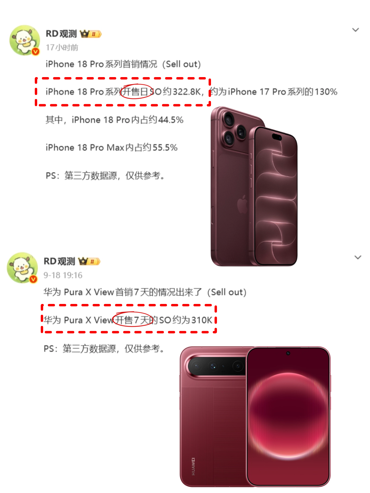 华为Pura X View单机型7天约售31万台， iPhone18 Pro系列两款机型一天售32万万台，虽然可比性不高，但是华为Pura X View作为阔直板新品类，7天能达到苹果年度Pro双旗舰爆品首销的成绩，某种角度来说也是非常猛的了！