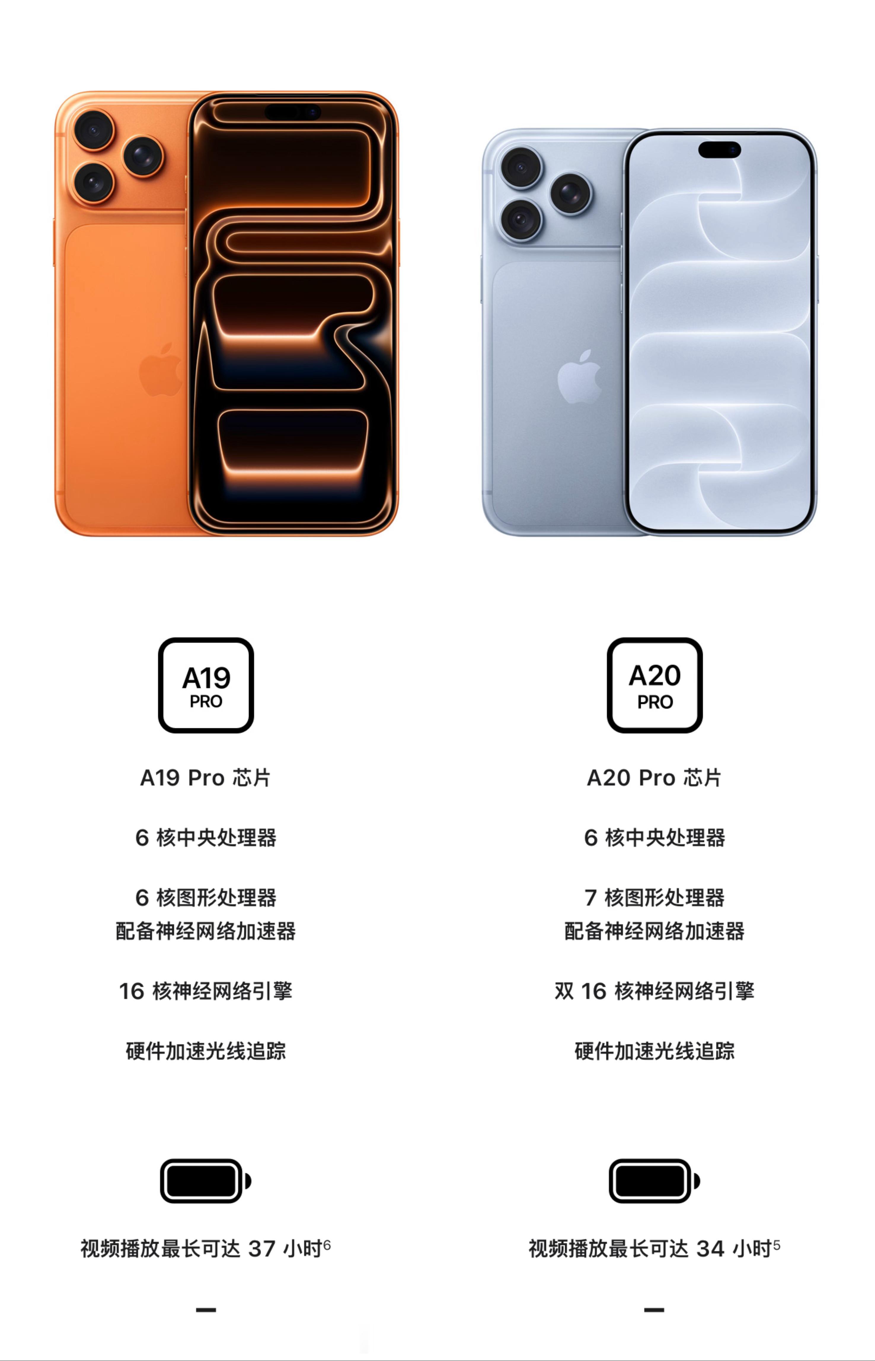 看不少博主实测，iPhone18 Pro这一代续航提升幅度挺让人惊喜，轻度使用场景下，甚至可以和去年的17 Pro Max掰掰手腕。不过我个人觉得，这个好成绩应该是刷微博、浏览网页、看视频这类低负载场景跑出来的。如果切换到重度游戏、持续拍摄等高负载工况，拥有更大电池的17 Pro Max依旧更占优势。但抛开对比 ​