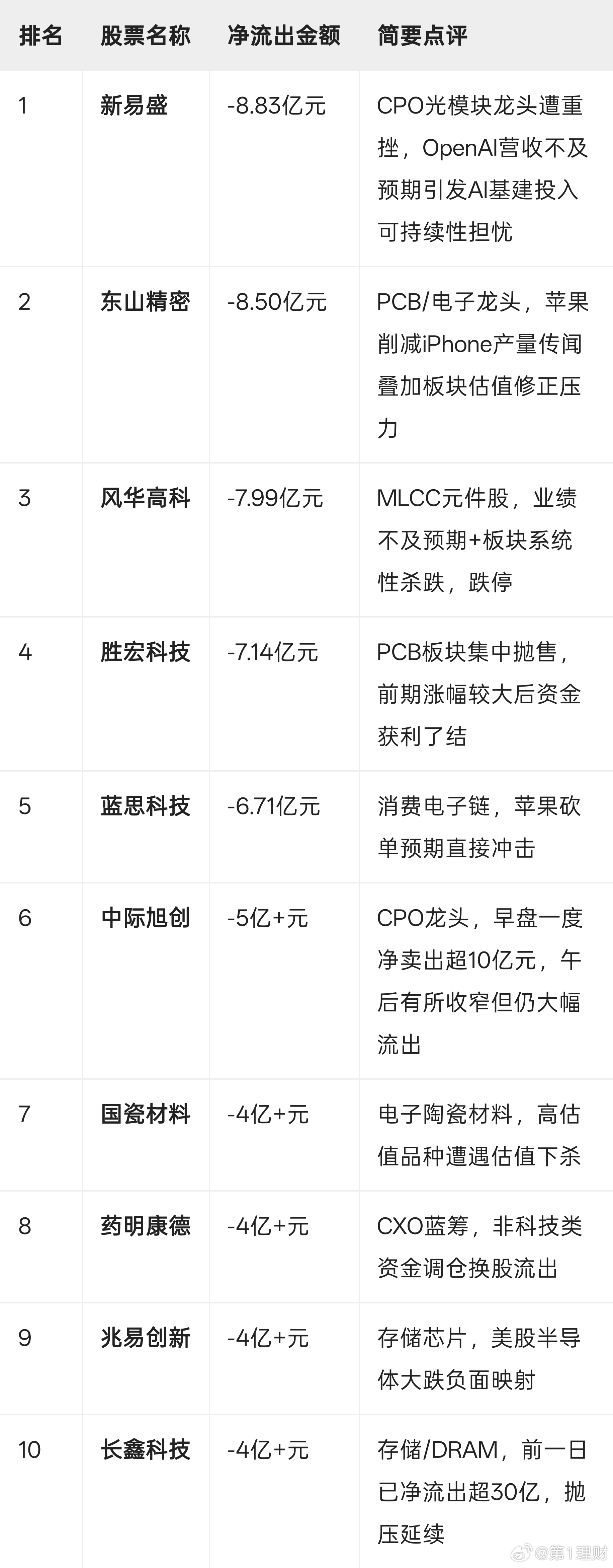 10月9日净流出前十几乎清一色是AI硬件/算力产业链（CPO、PCB、MLCC、存储芯片），核心触发因素有三：一是OpenAI实际年化营收约500亿美元、较市场预期的700亿美元大幅缩水，动摇了AI基建投入的信心；二是隔夜费城半导体指数大跌3%+的负面映射；三是传闻美国FCC拟对光模块设零部件美国占比门槛，引发出海 ​
